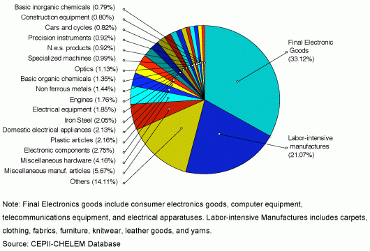 Chart of Chinese Exports by Type and Percentage
